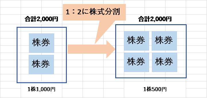 株式分割のメリットとは?必要となるシーンや登記手続きをわかりやすく解説! - みんなの経営コンシェルジュ