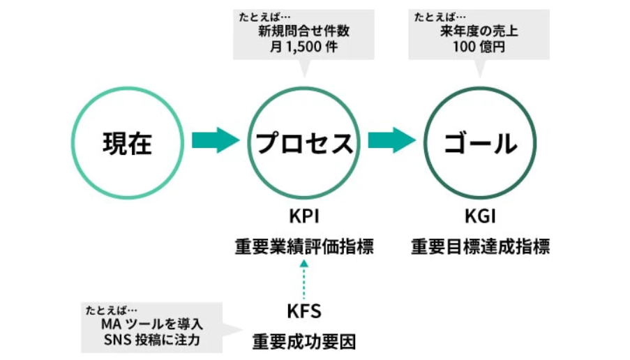 KPIの設定・施策の考案、実行